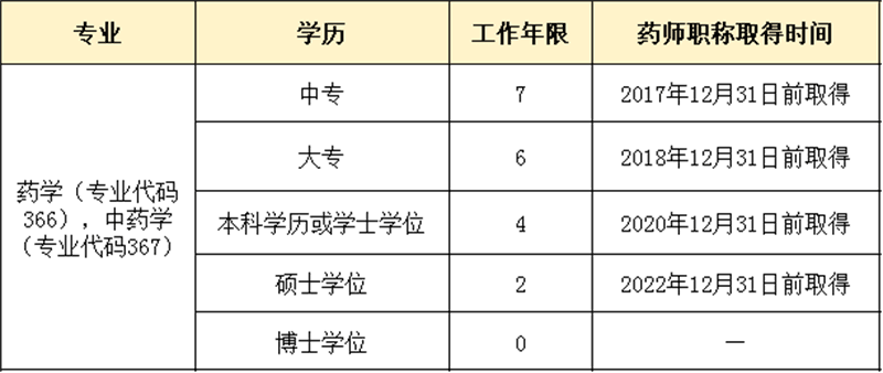 执业药师怎么报考主管药师？