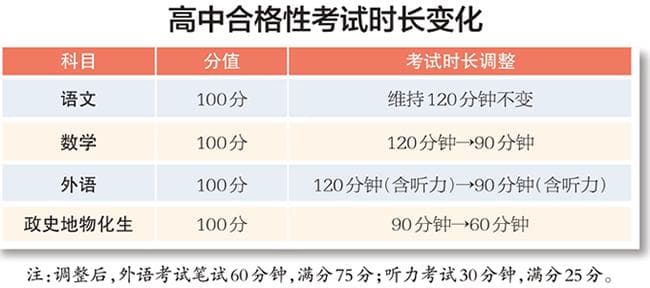北京：修订版普通高中学业水平考试实施办法发布，合格性考试时长变化