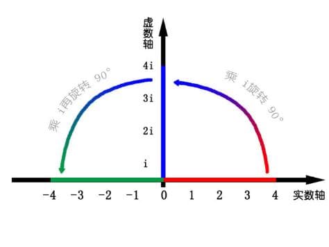 2D情况下，复数的意义代表旋转