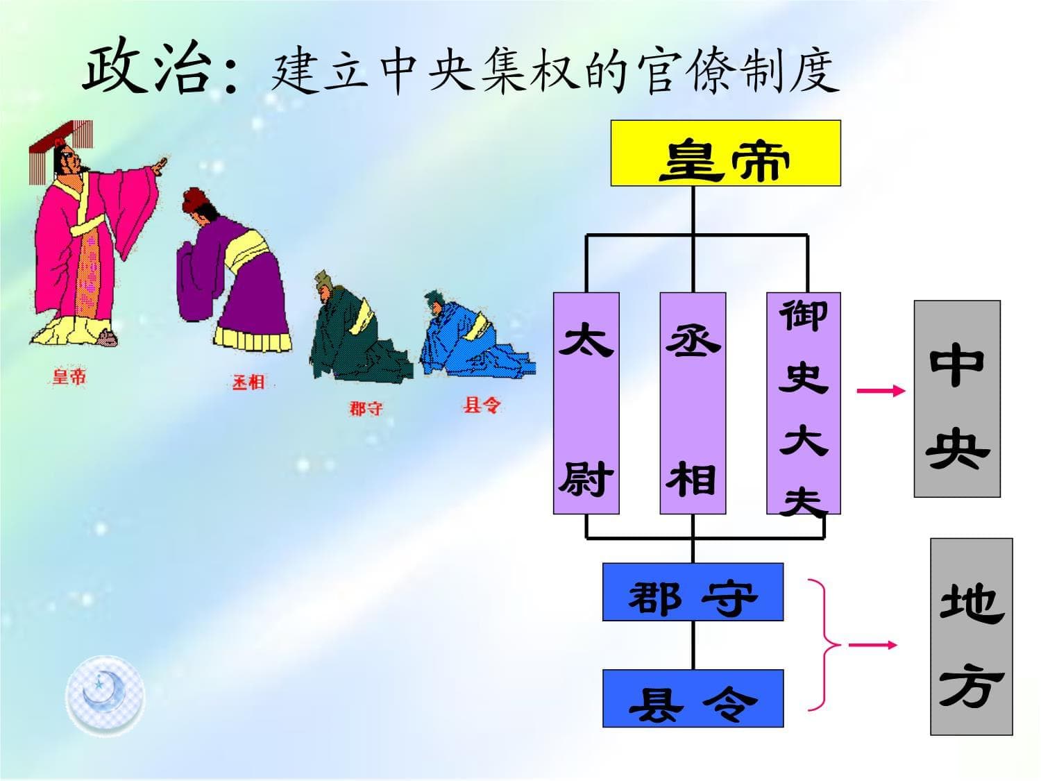 秦始皇、汉武帝为巩固国家统一采取的主要措施