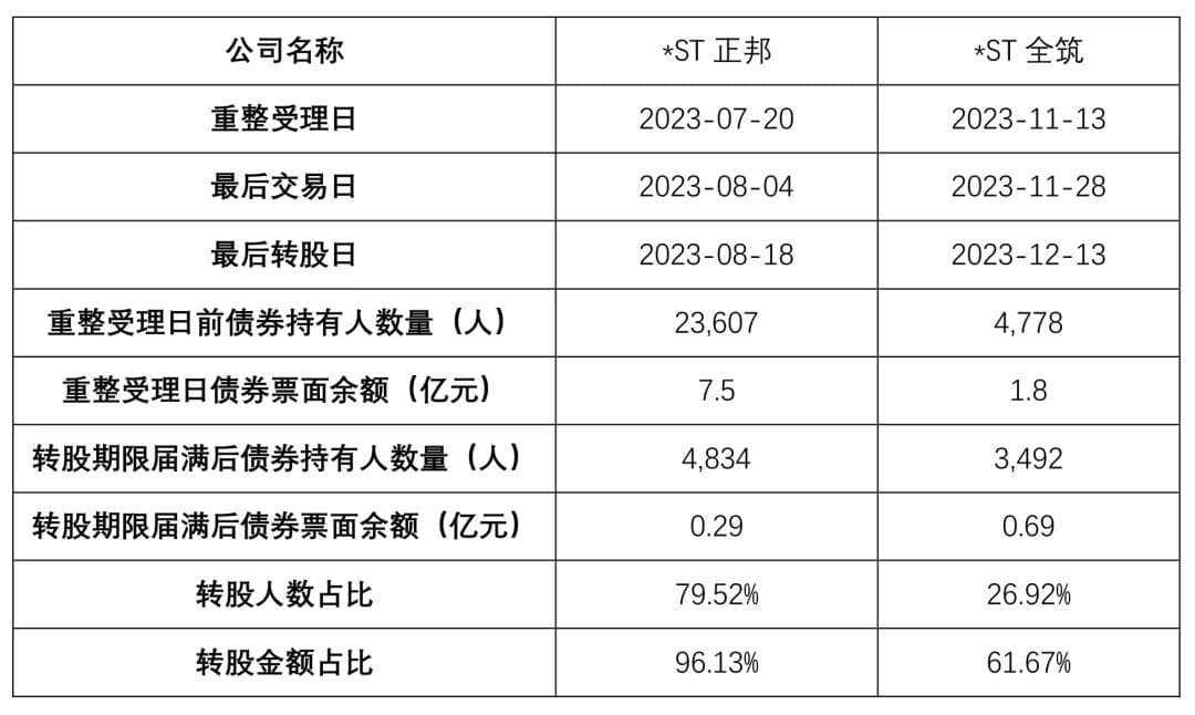 存续可转债在上市公司破产重整中的处理