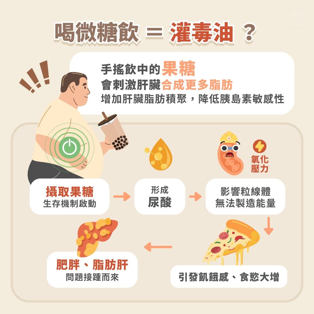 小心陷入微糖陷阱、喝出「脂肪肝」！