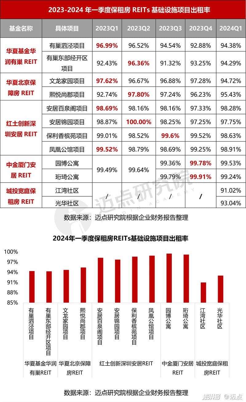 2024年一季度保租房REITs财务分析报告：出租率超90%，净利润稳健增长