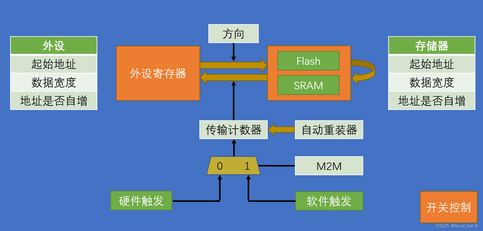 STM32——DMA原理（附代码）