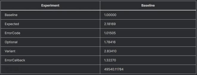 深入分析 C++ 错误处理：哪种策略的性能最强？