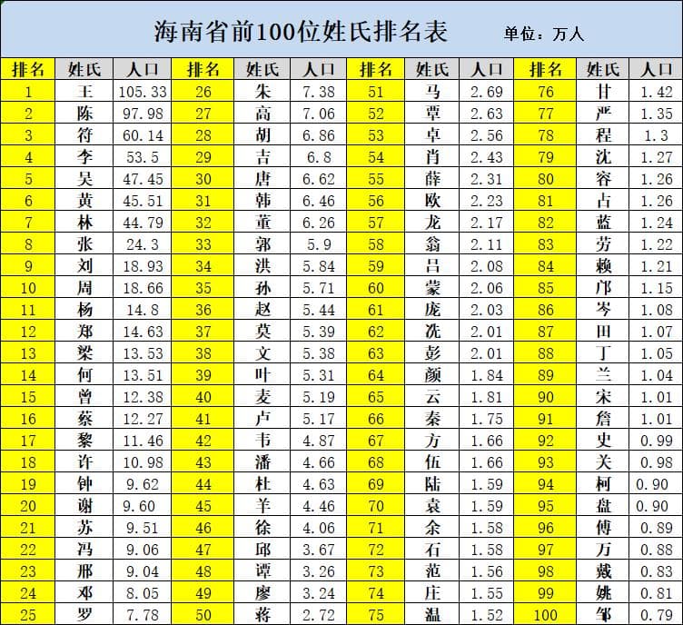 海南姓氏大揭秘：100大姓全排名，你的根在哪？