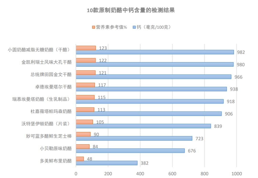 原制奶酪的营养你知多少？10款测完我们发现……