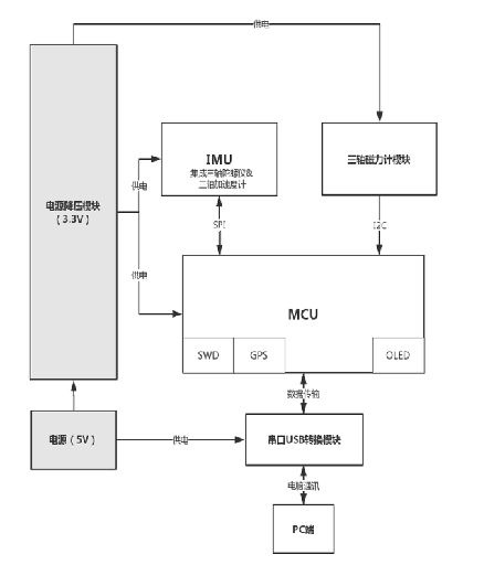 电子罗盘原理与应用：从工作原理到校准方法详解
