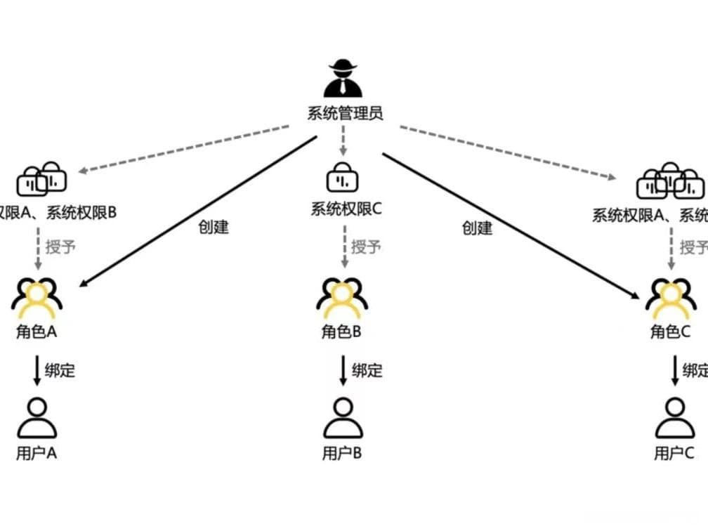 架构设计之RBAC基于角色的访问控制设计