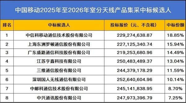 八厂商中标：中移动最大规模天线集采揭晓