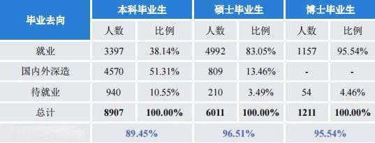 双一流院校研究生，毕业薪酬统计！