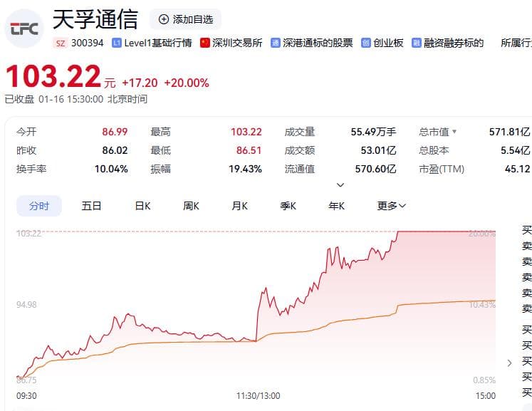 突传重磅！300394，20cm涨停！这一概念午后爆发