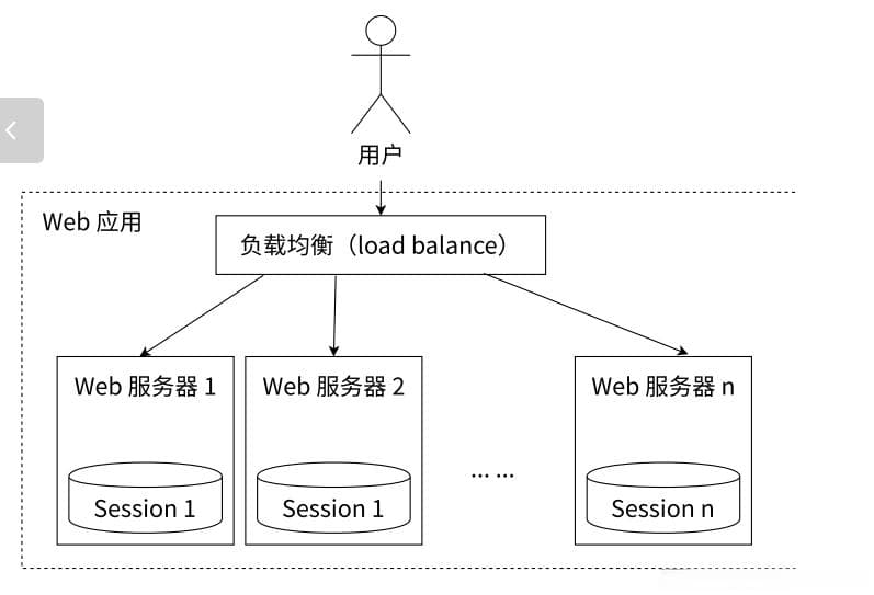 Redis中String类型常见的应用场景