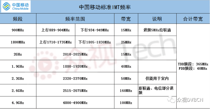 移动、电信、联通、广电频谱划分 附5G频谱分配历程