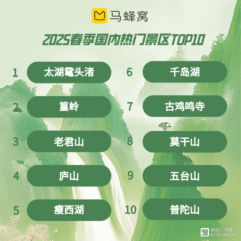 马蜂窝春季旅行蜂向标：“采茶”热度上涨120%，年轻人用舌尖感受春天