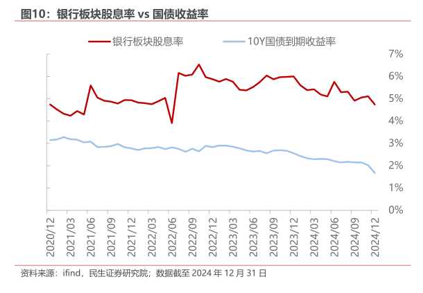 银行板块股息率Vs国债收益率