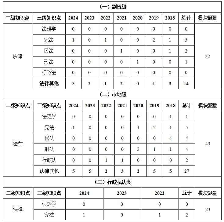 2025年国考行测常识判断法律模块命题规律预测