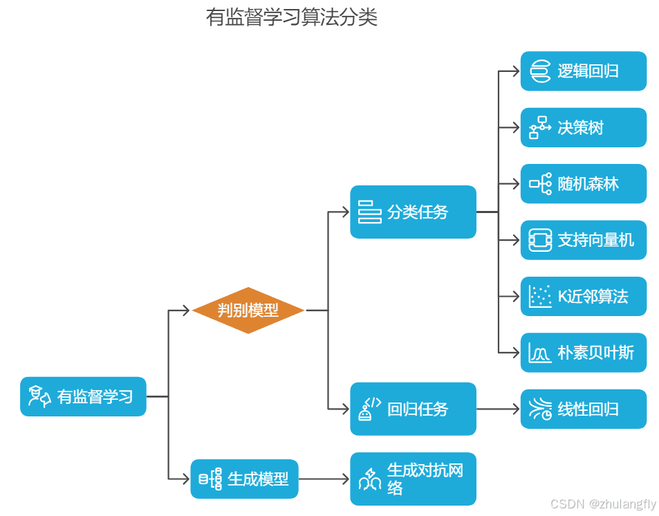 机器学习算法分类及应用场景全解析