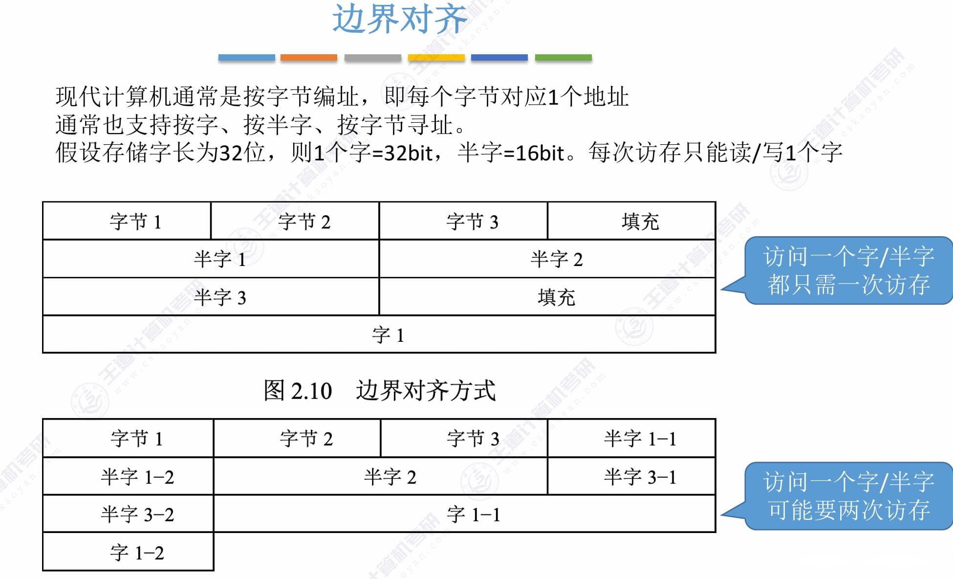 数据存储中的大小端模式与字节对齐详解