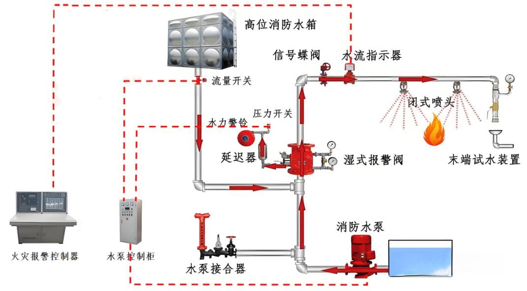 一文了解七大灭火系统