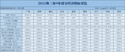 珠三角9市经济结构全解析：各城市强在哪？