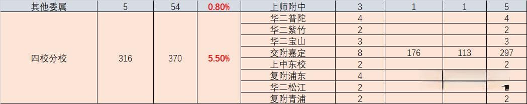 四分率第一，市重率倒数第一的嘉定区是顶尖孩子的天堂吗？——嘉定区升学数据详解
