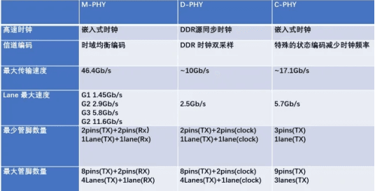 MIPI协议介绍
