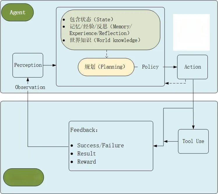 全面认识AI Agent，一文读懂AI智能体的架构指南