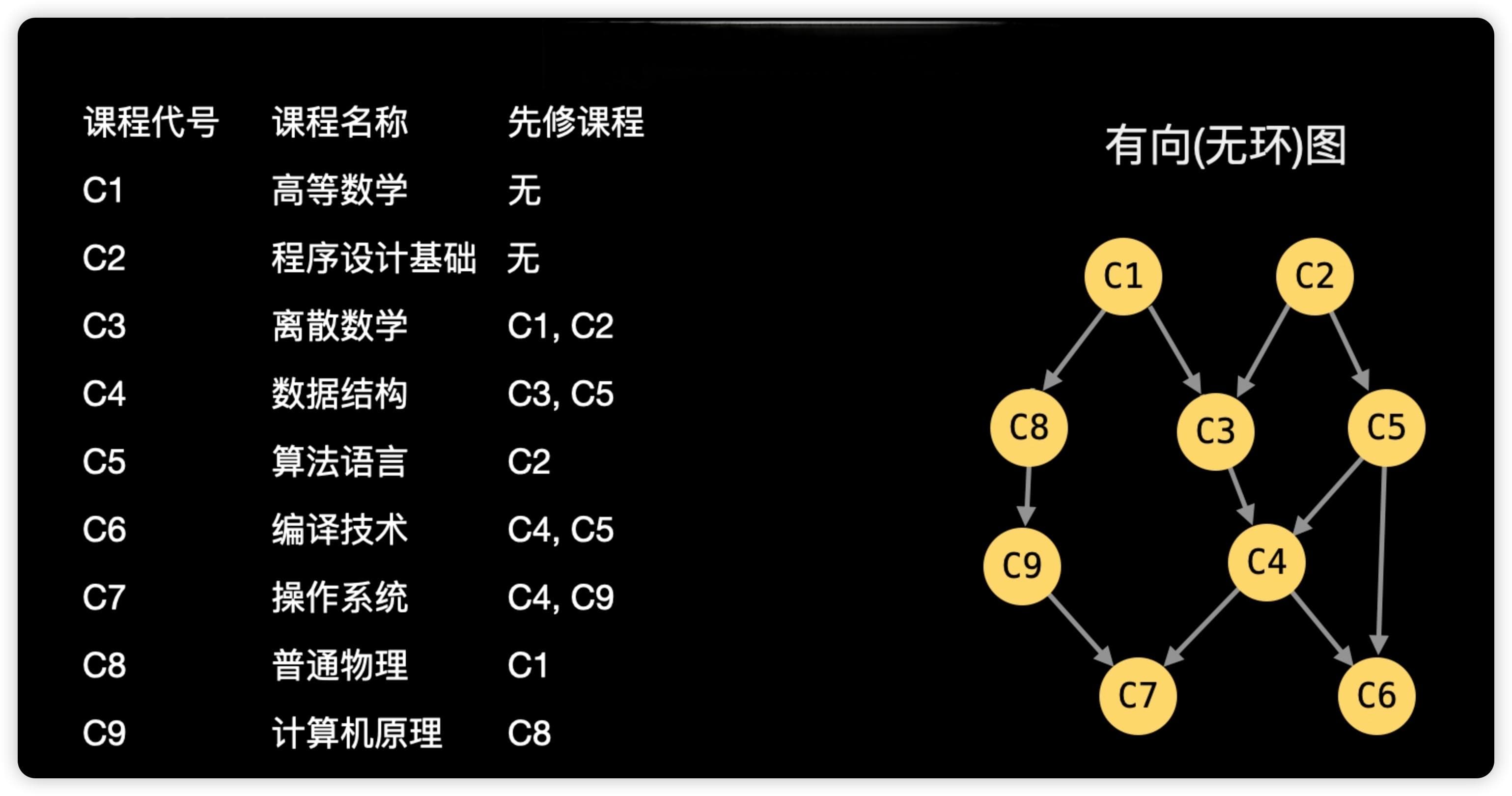 拓扑排序 —— 1.基本概念与核心算法