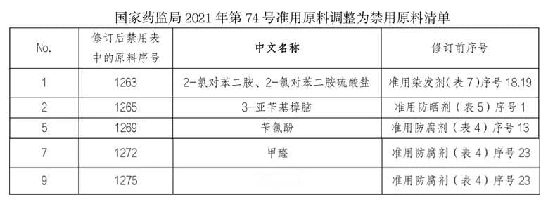 《化妆品安全技术规范》（完整整理版）| 更新至2024年11月
