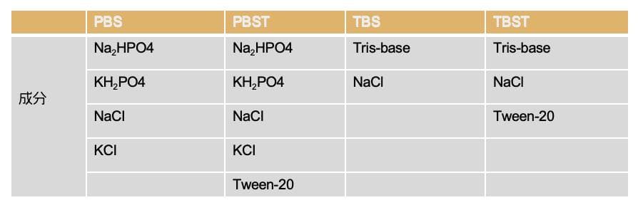 新手上路｜PBS和TBS缓冲液怎么选？