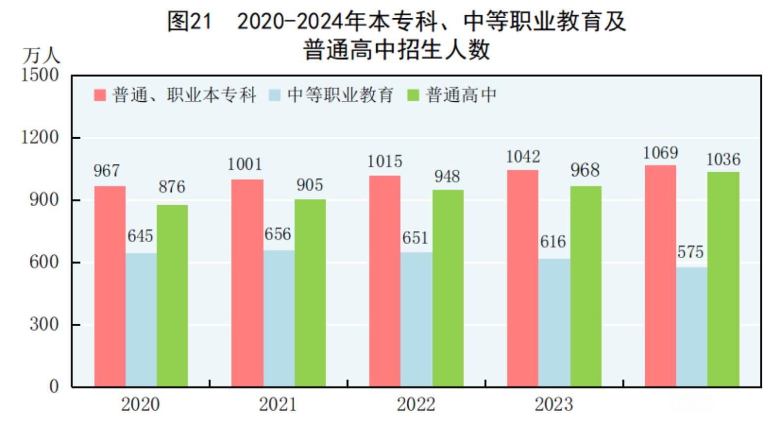 国家统计局：2024研究生招生135.7万人，本专科招生1068.9万人