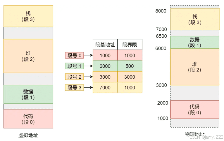 虚拟内存及内存管理机制
