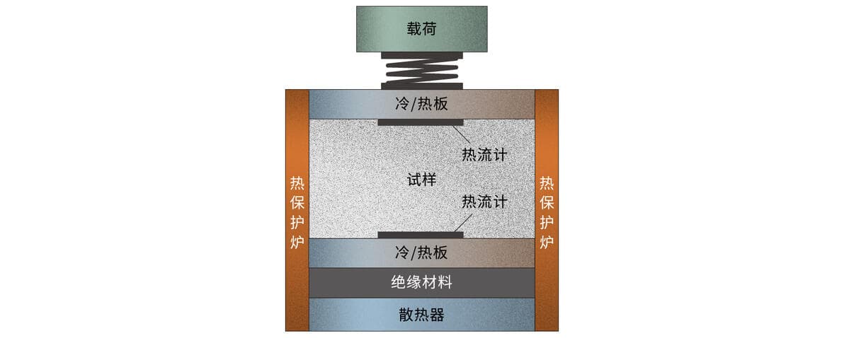 干货分享！常见导热系数测试方法的优劣势及适用场景