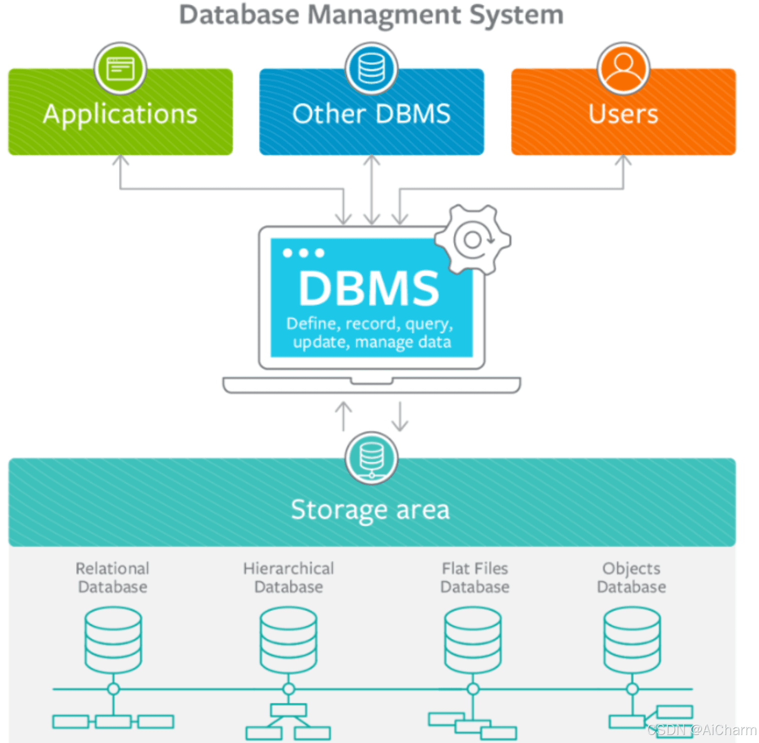 DBMS 与 RDBMS：数据库管理系统的类型、架构及优势