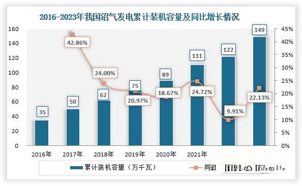 中国沼气发电规模七年增三倍，但仍不足德国两成