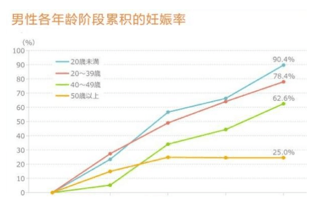 男性的生育能力有没有年龄上限？