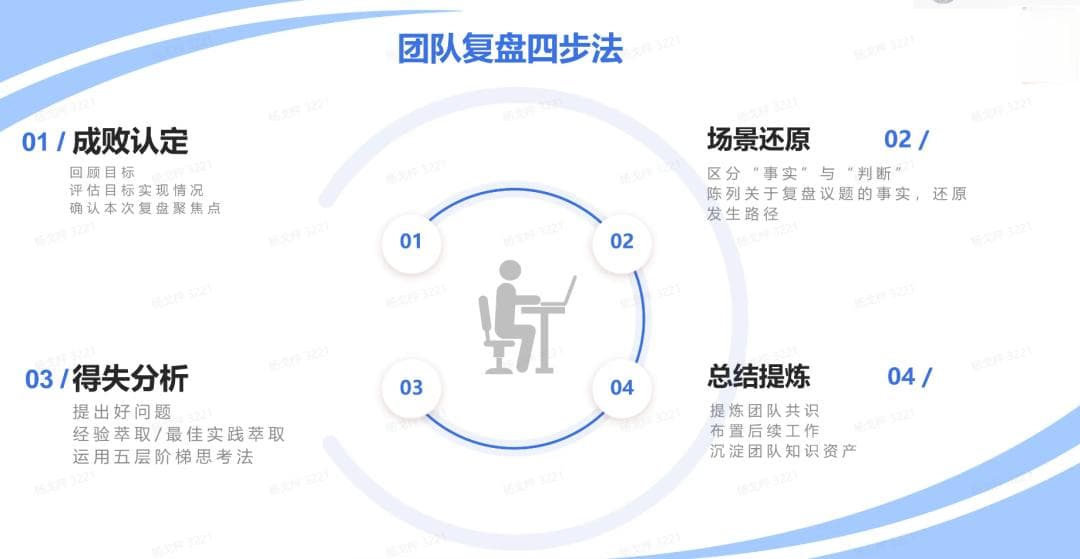 4步，教你如何搞定复盘？