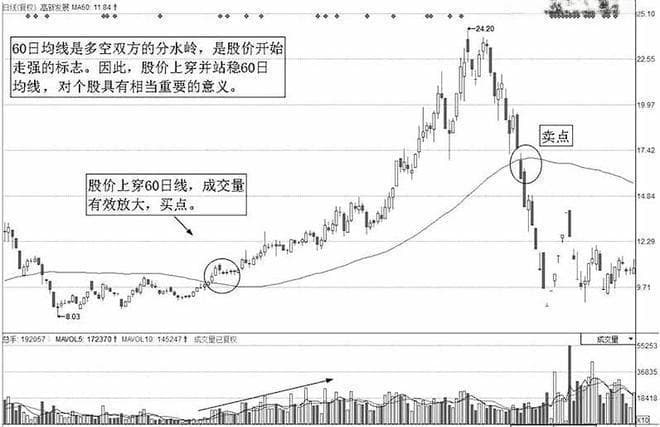 60日均线突破后的投资攻略：从技术分析到实战操作