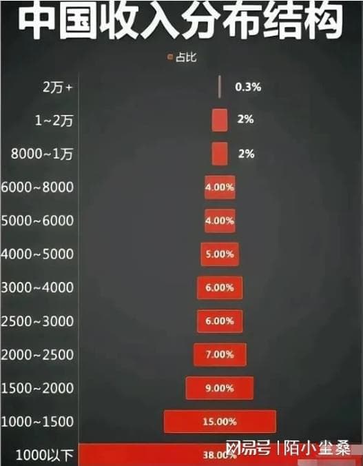 月薪1万元在中国什么水平？已经超过95%的人了