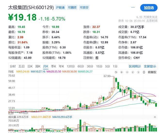 太极集团遭遇“滑铁卢”，去年净利预降超八成！