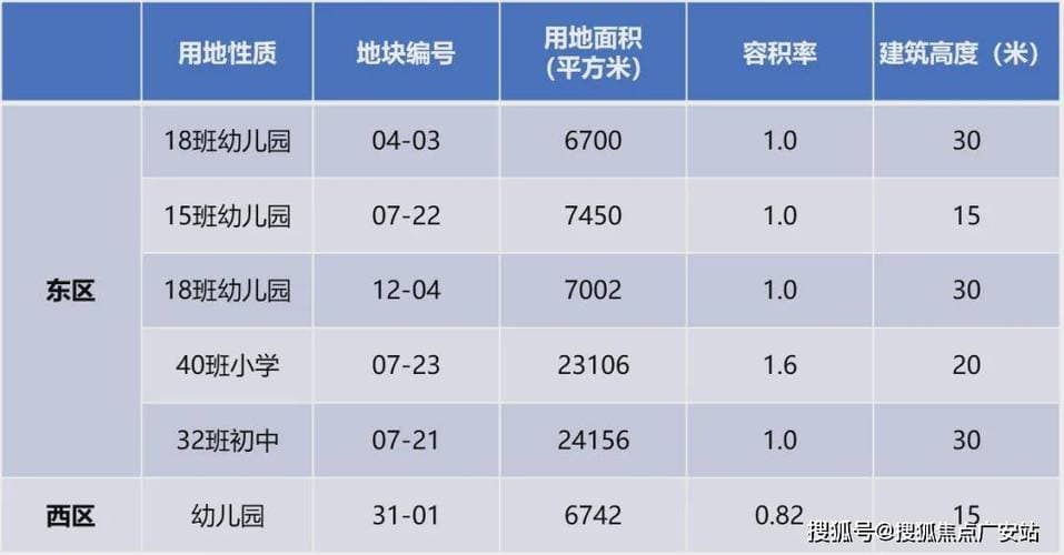 公建用地简介：与居住人口规模对应配建，含八类公共服务设施及分类情况