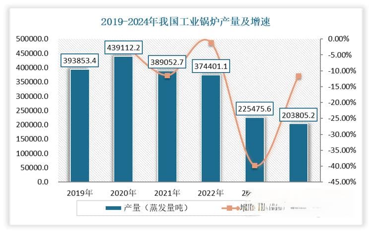 我国工业锅炉行业正向清洁能源锅炉转型 未来绿色锅炉产品将成为市场主流