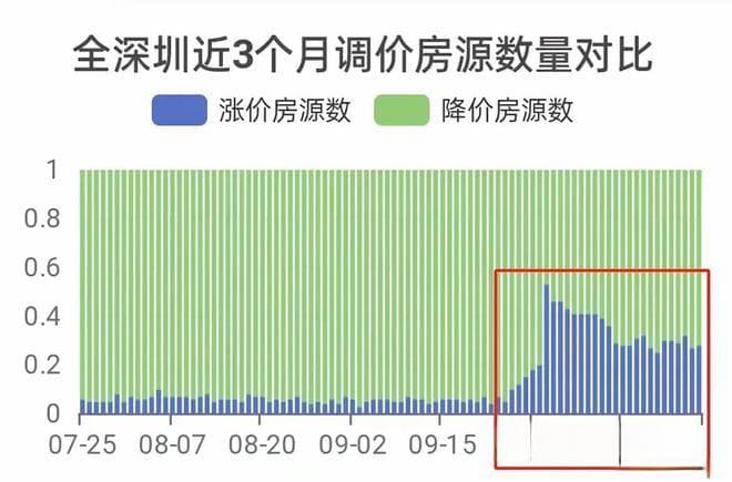 深圳新政后房价上涨，网友：后悔卖早了，亏了100万