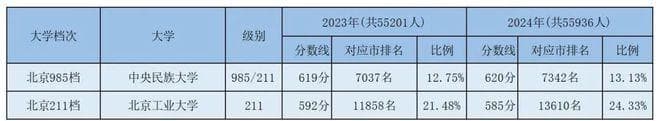 最新清北率、留京985/211率来了！2024北京高考本科录取数据揭秘