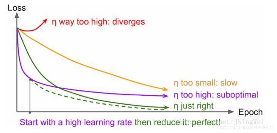 学习率（learning rate）详解