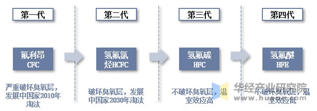2025年中国氟化液发展进程、产业链及生产流程