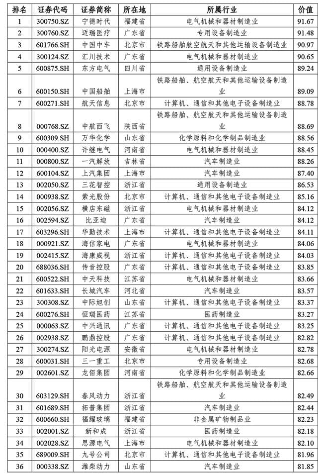 2024中国制造业上市公司价值榜发布
