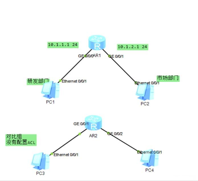 ACL的原理与配置详解