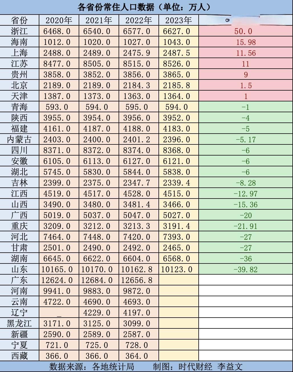 23省份人口数据出炉：浙江海南增量领跑，中西部仅贵州正增长